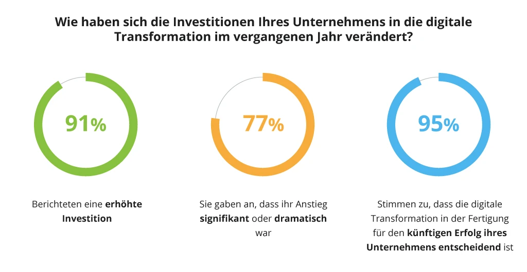 The shift in digital transformation investments - Bild