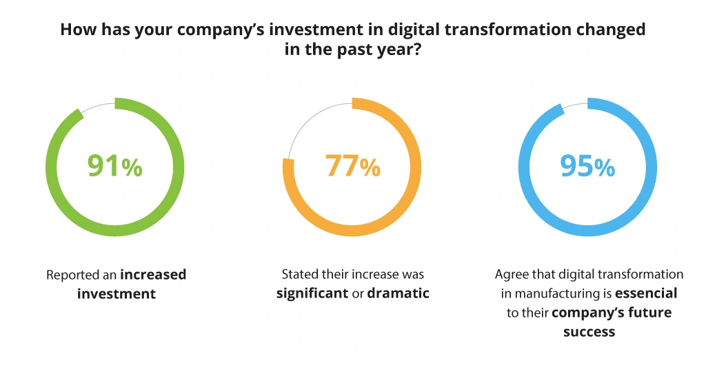 The shift in digital transformation investments