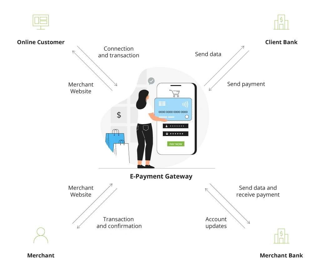 How to Choose the Best Payment Gateways for Your Business