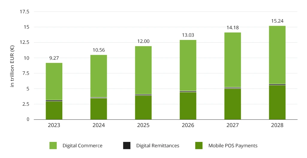 Total Value of Digital Payments