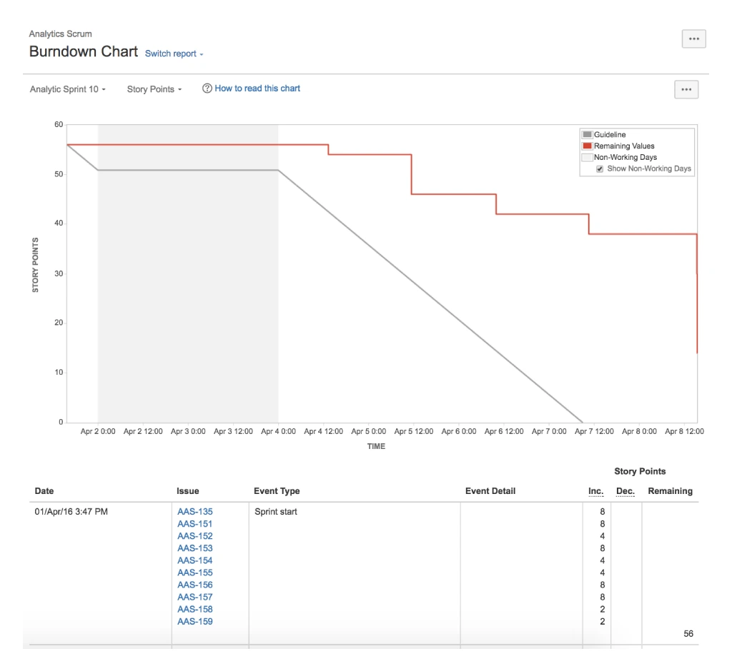 Sprint burndown&nbsp;