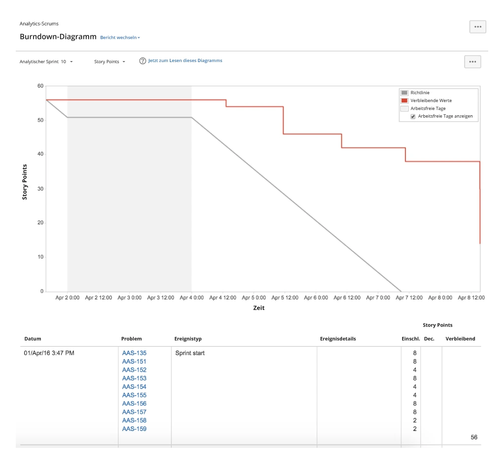 Sprint Burndown