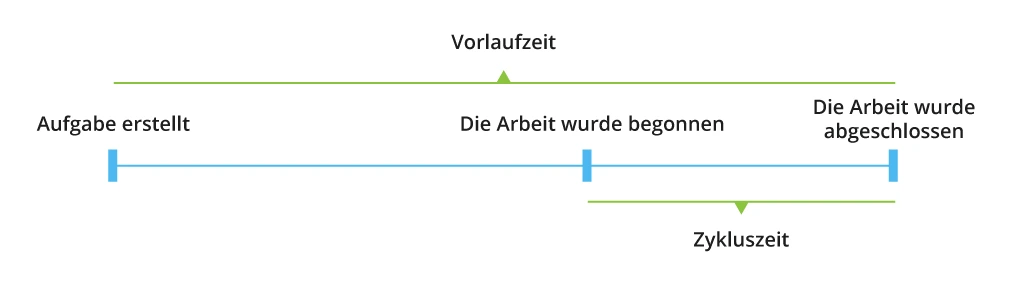 Zykluszeit-Metrik