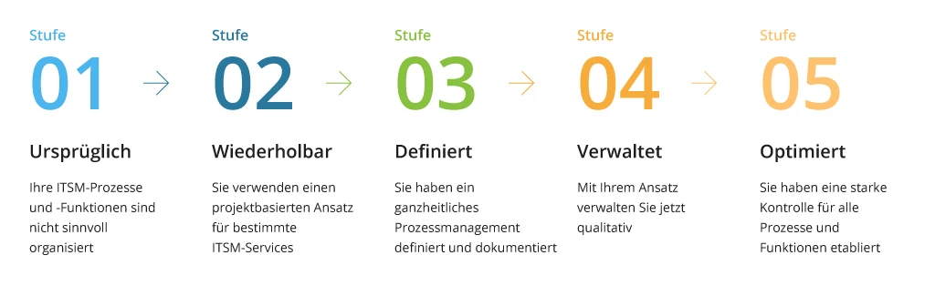 8.	Das ITIL Reifegradmodell