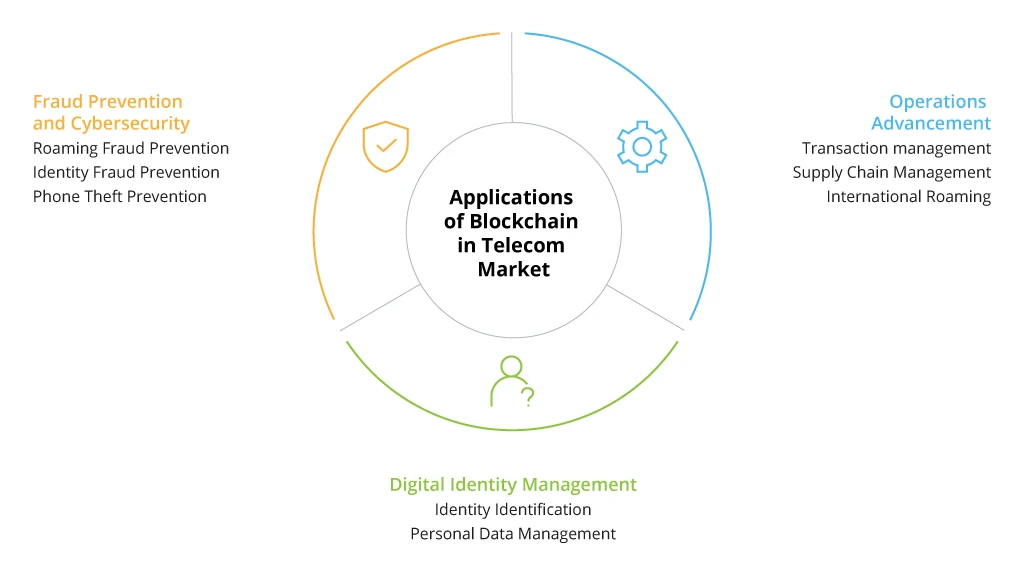 Applications of Blockchain in the Telecom Industry&nbsp;