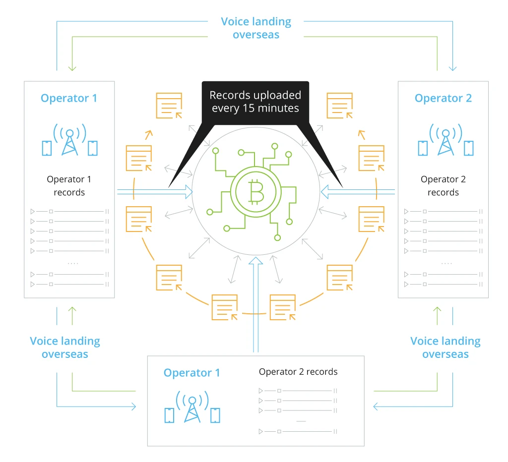 Smart contracts in telecom