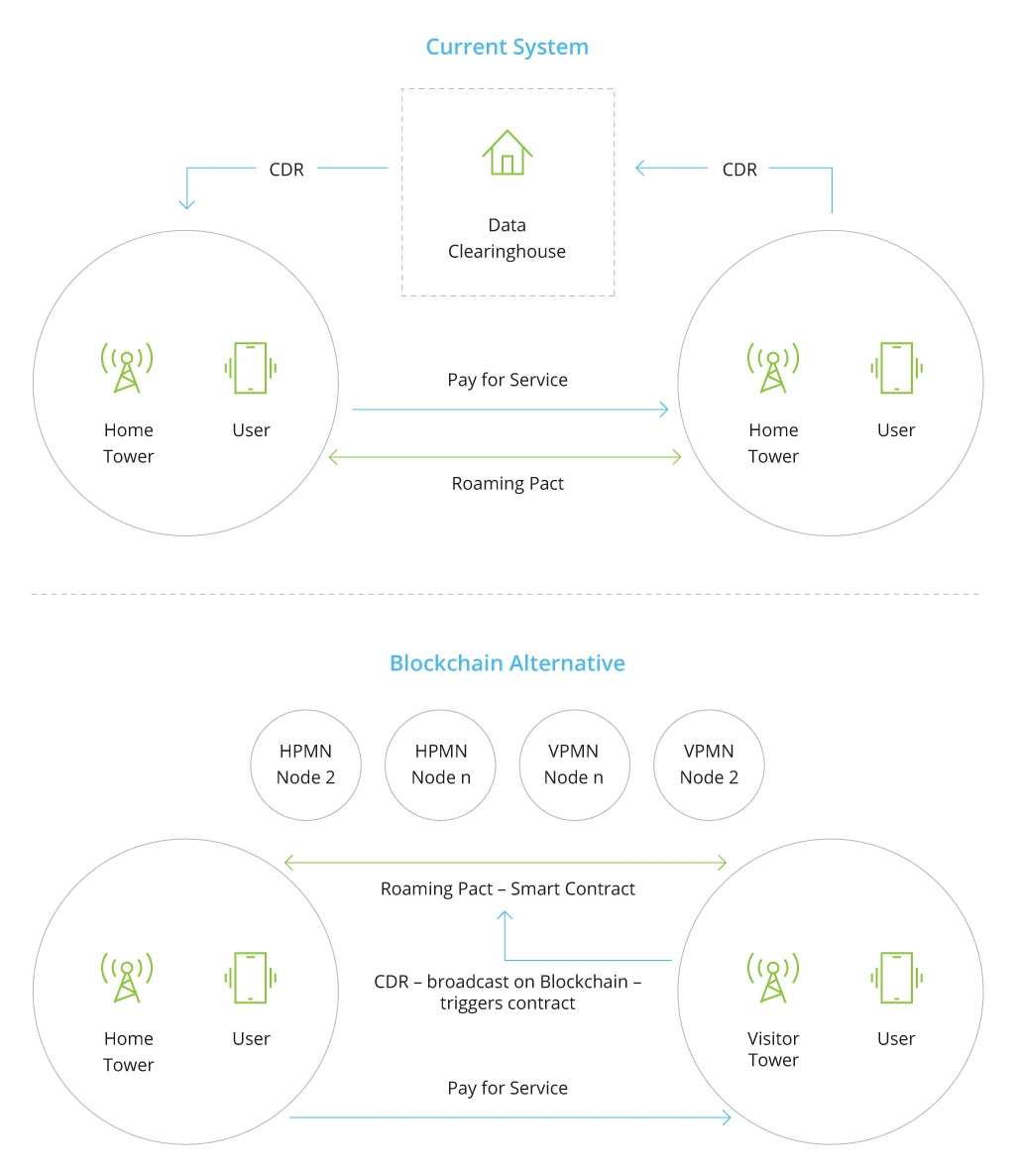 Roaming fraud prevention with blockchain