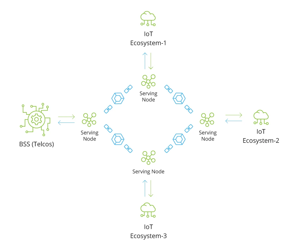 How Blockchain supports IoT