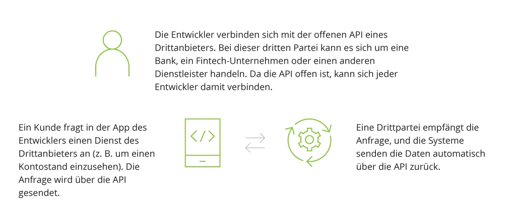 Wie offene APIs funktionieren - Bild