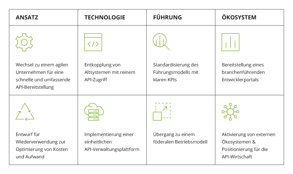 Schritte zur Implementierung der Banken-API-Strategie - Bild