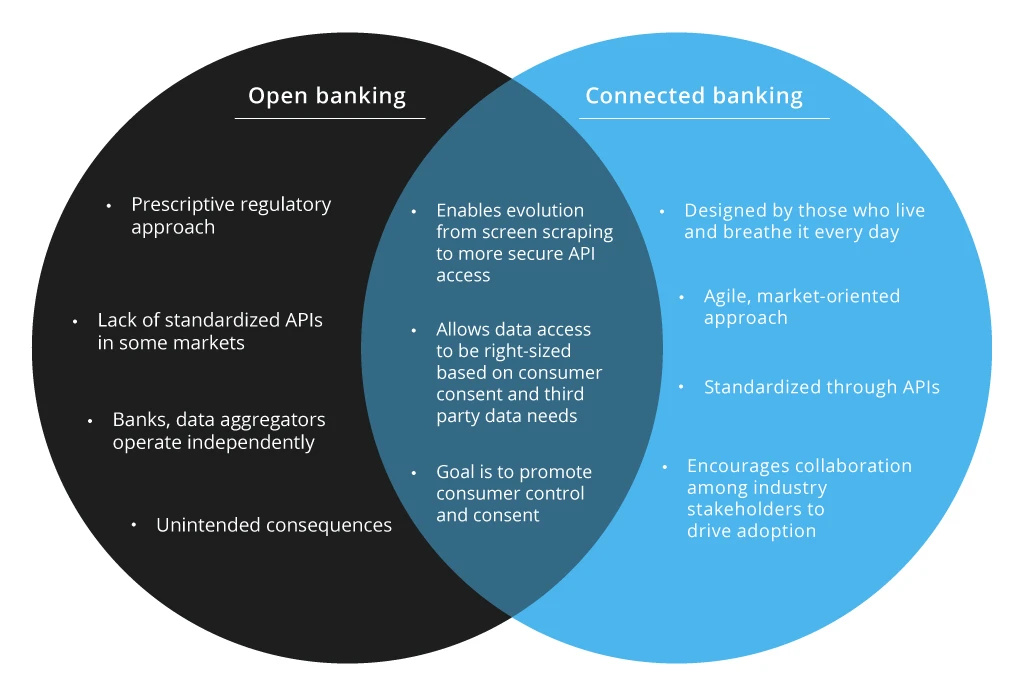 Open Banking vs Connected Banking