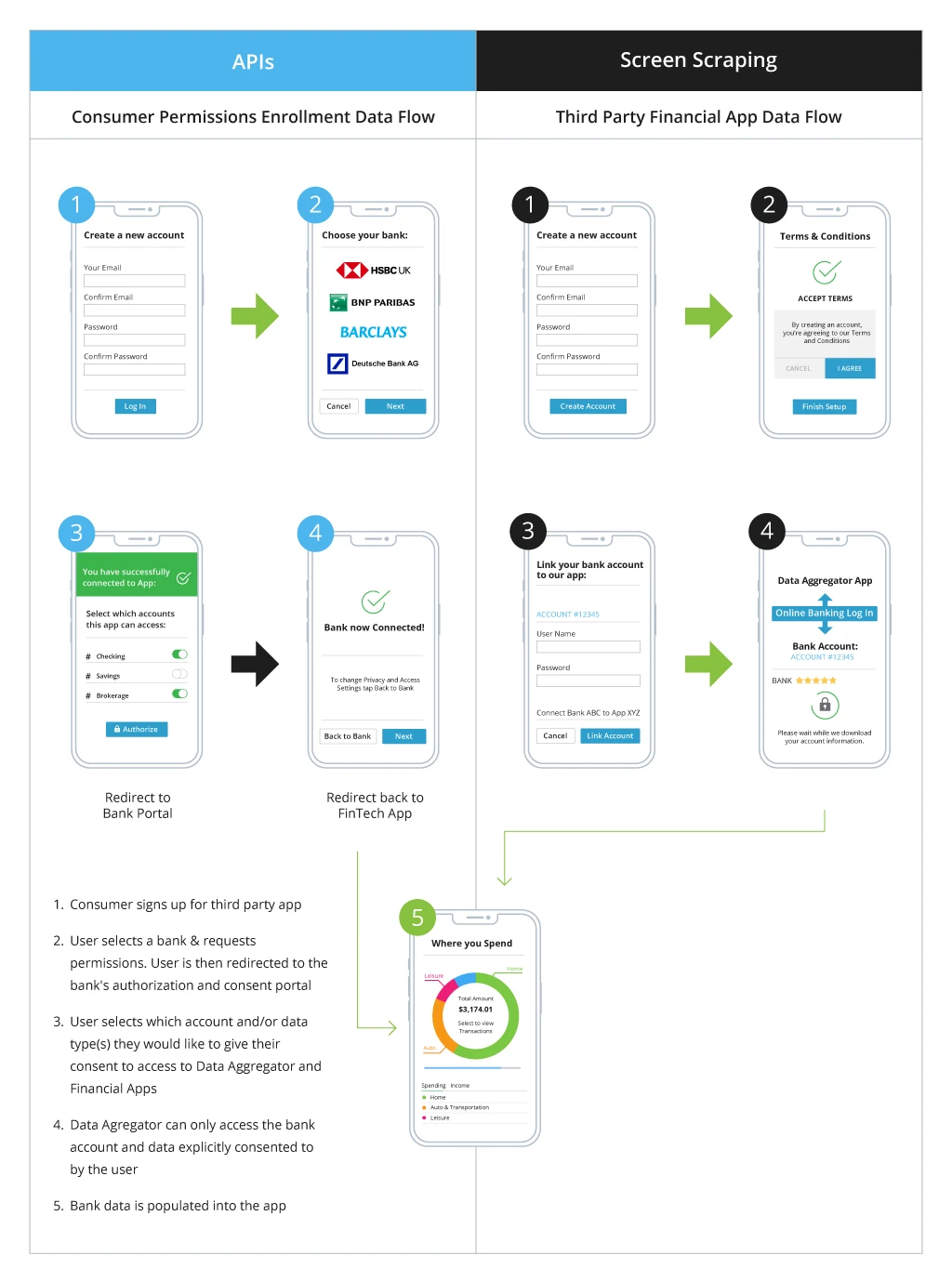 APIs vs Screen Scraping