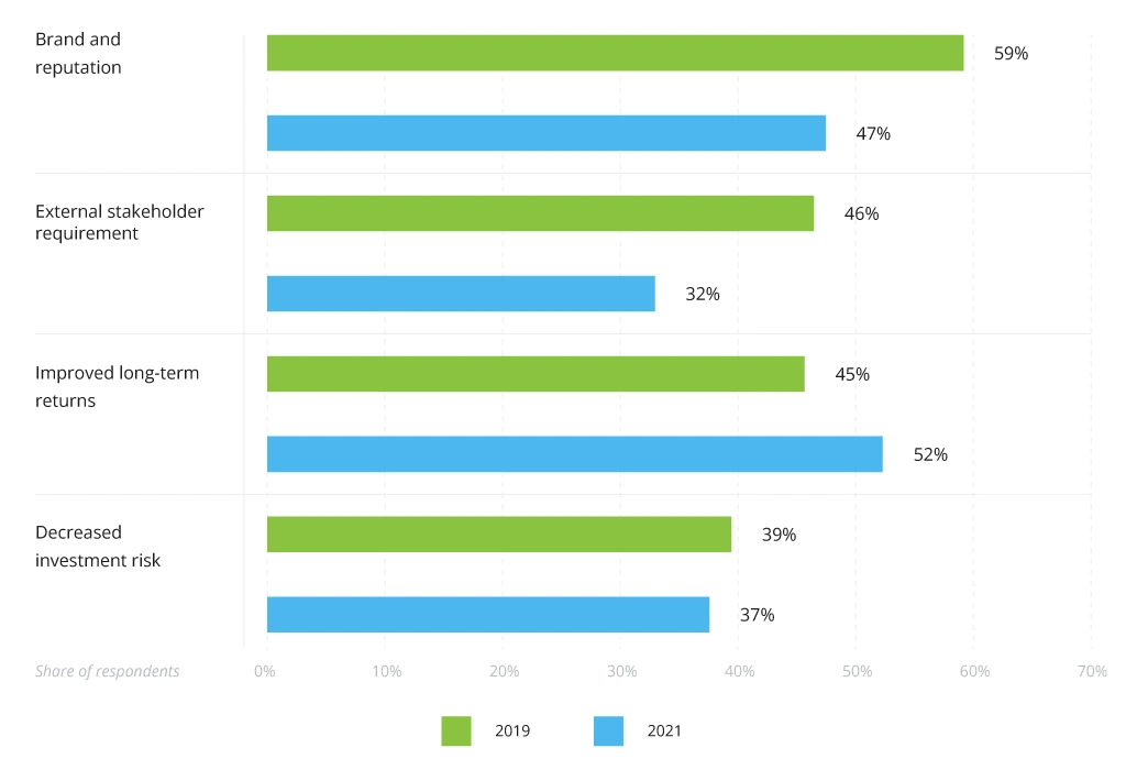 Reasons to invest in ESG