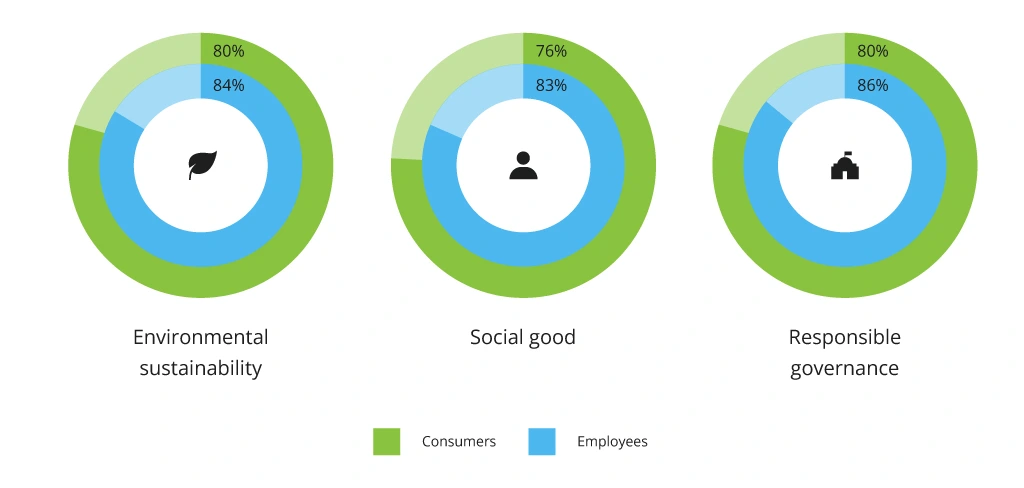 Customer and Emplyee Attitude to ESG-Compliant Comapnies