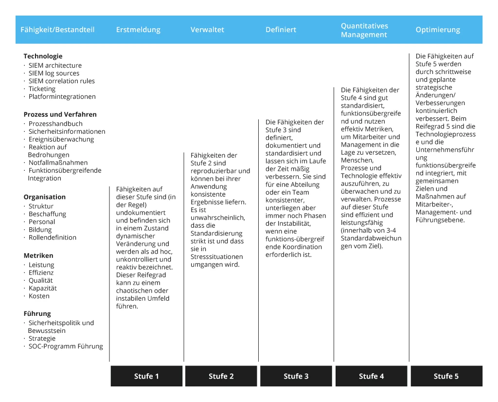 Arten von SOC-Operationen nach Reifegraden