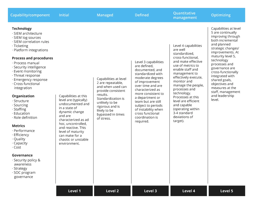 Types of SOC Operations by Maturity Levels