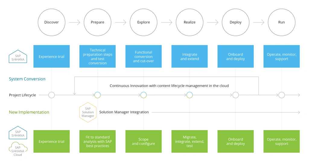 SAP S/4HANA Deployment with SAP Activate