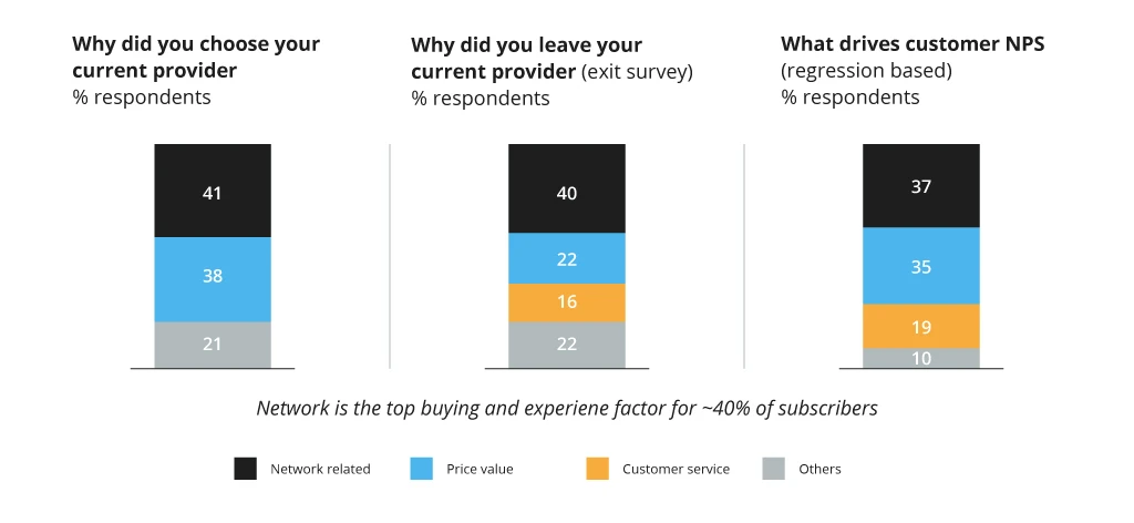 Network experience as a leading factor