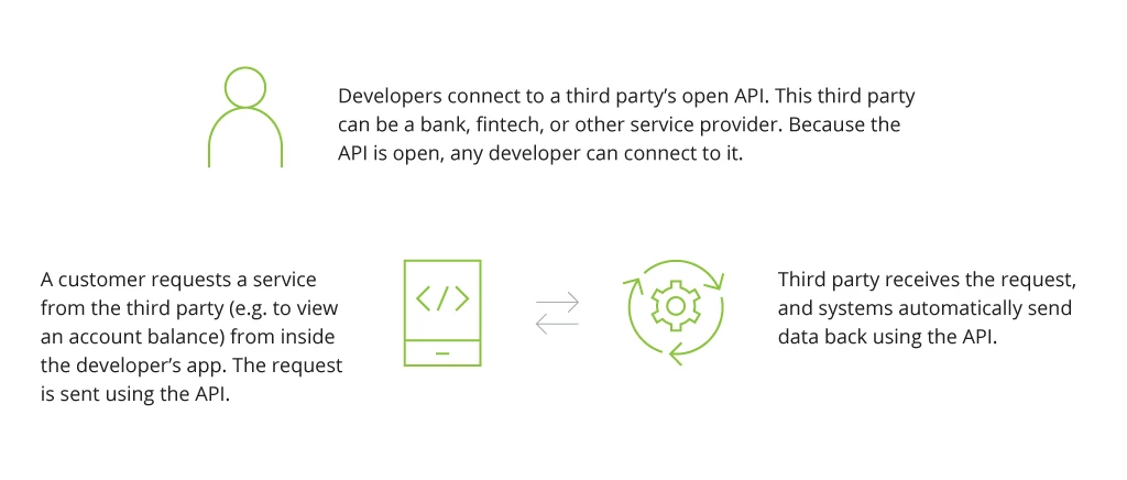 How APIs work in the Open Banking ecosystem