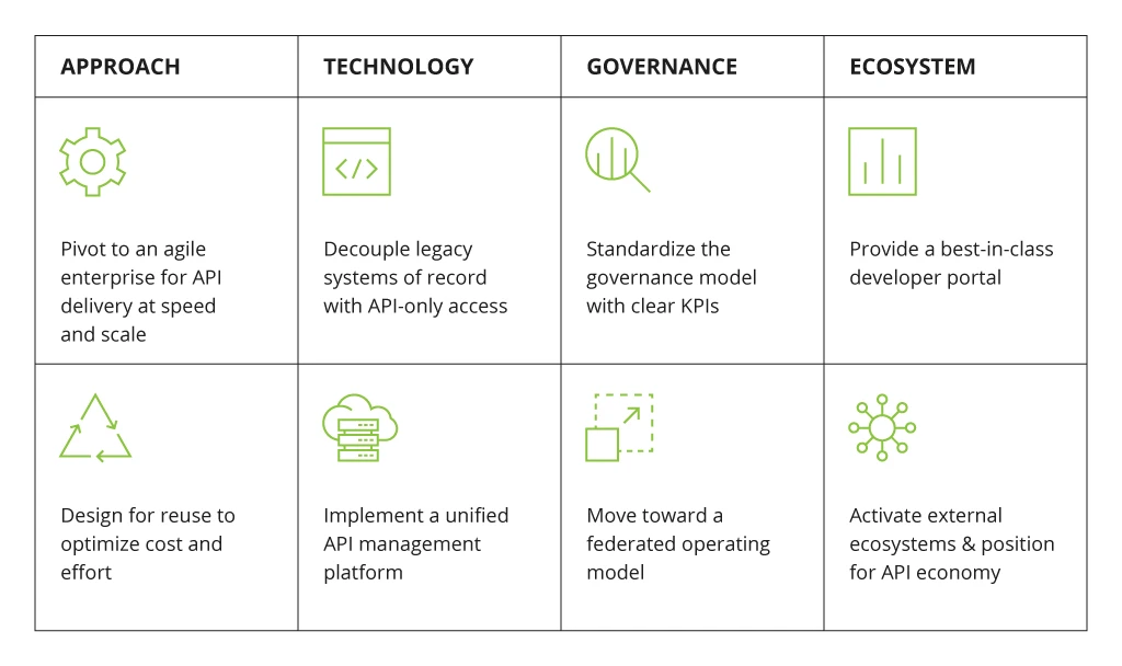 Banking API strategy