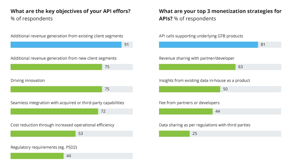 The key objectives of adopting API strategy for banks