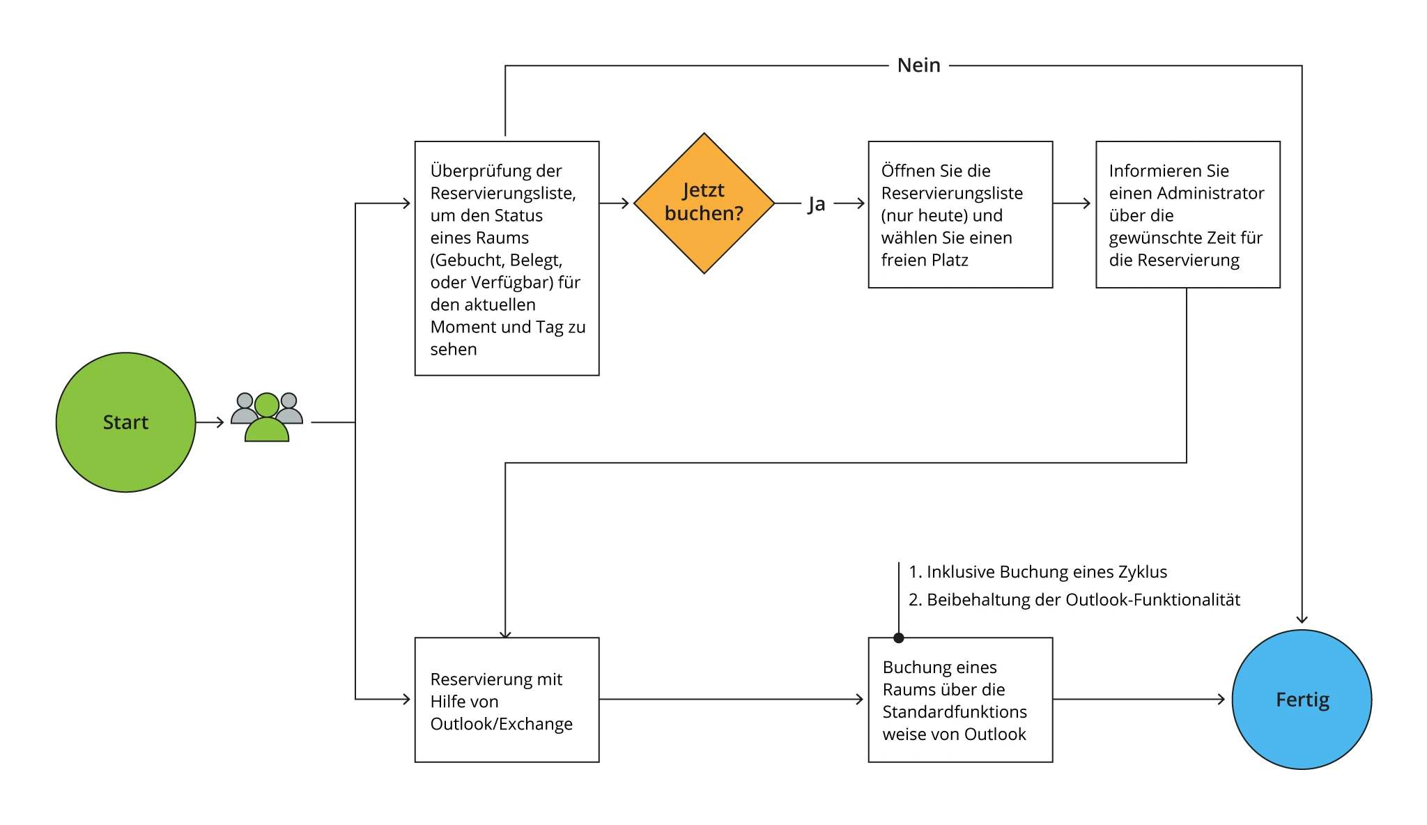 algorithm behind the room booking process - de