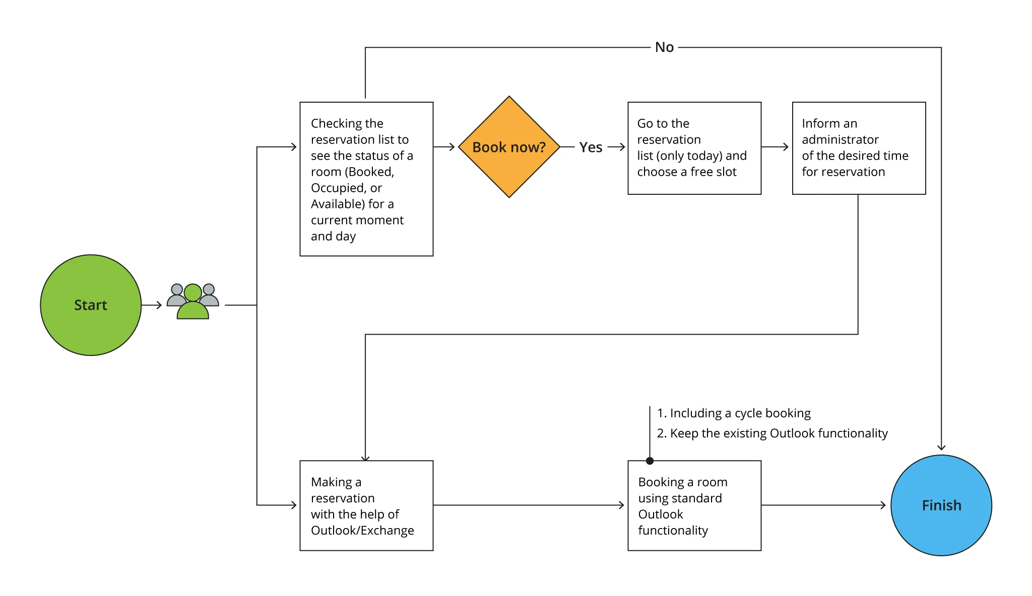 algorithm behind the room booking process